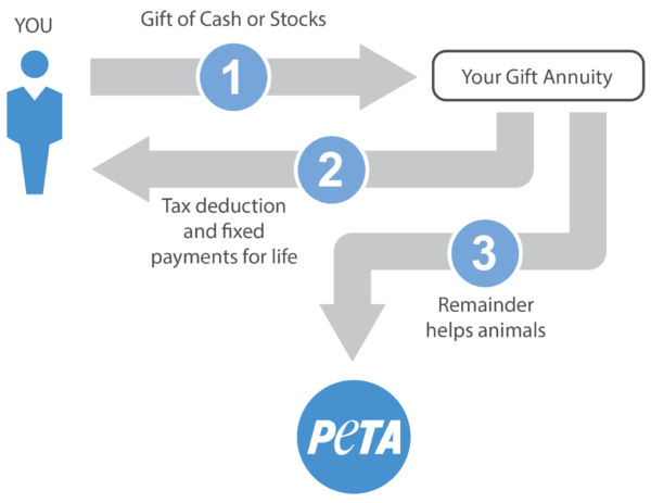 Gifts of cash or stock fund your charitable gift annuity that provides tax deduction and fixed payments for life to you and remainder helps animals